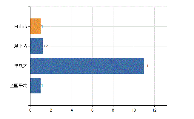 白山市の診療科別医師数：放射線科(人)
