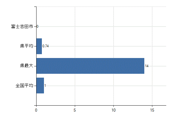 富士吉田市の診療科別医師数：放射線科(人)