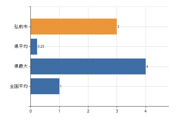 弘前市の診療科別医師数：放射線科(人)