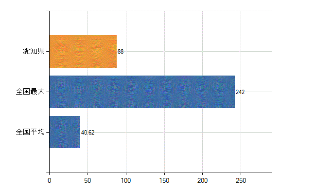 愛知県の診療科別医師数：放射線科(人)