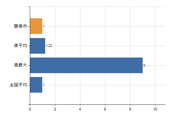 碧南市の診療科別医師数：放射線科(人)