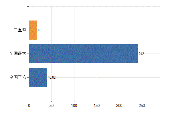 三重県の診療科別医師数：放射線科(人)
