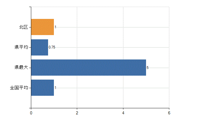 京都市北区の診療科別医師数：放射線科(人)