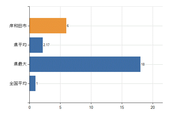 岸和田市の診療科別医師数：放射線科(人)