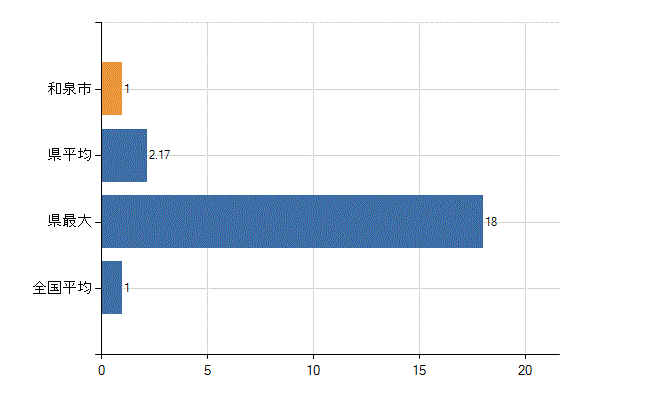 和泉市の診療科別医師数：放射線科(人)
