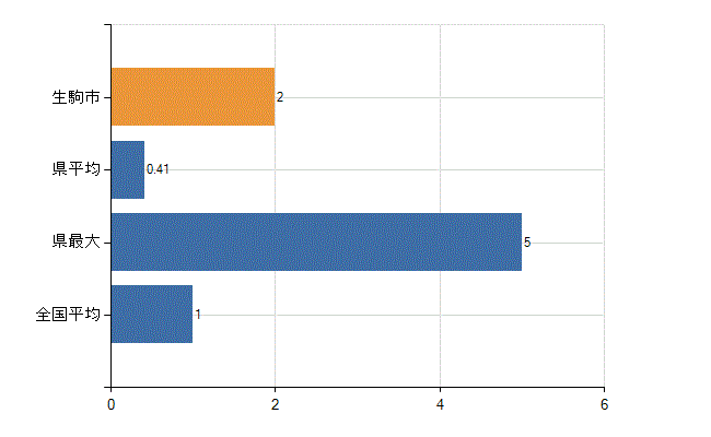 生駒市の診療科別医師数：放射線科(人)