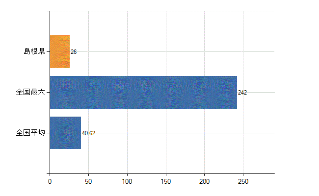 島根県の診療科別医師数：放射線科(人)