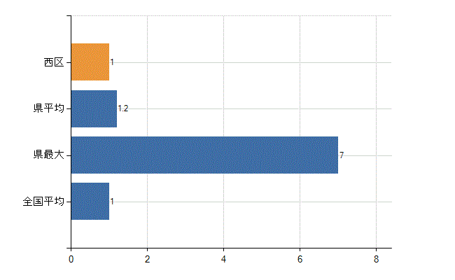 広島市西区の診療科別医師数：放射線科(人)