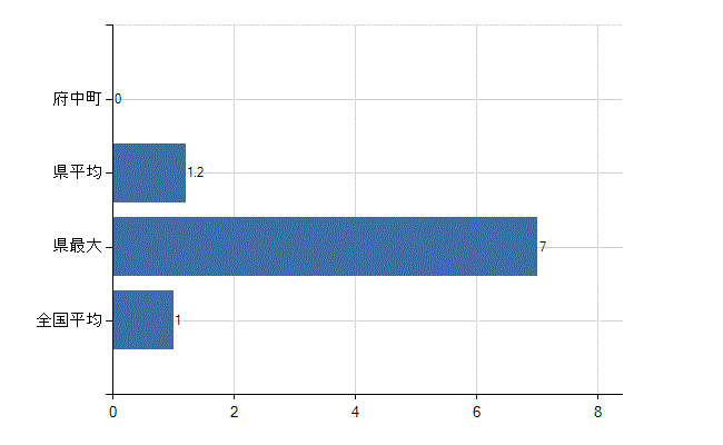 安芸郡府中町の診療科別医師数：放射線科(人)