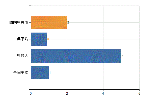 四国中央市の診療科別医師数：放射線科(人)