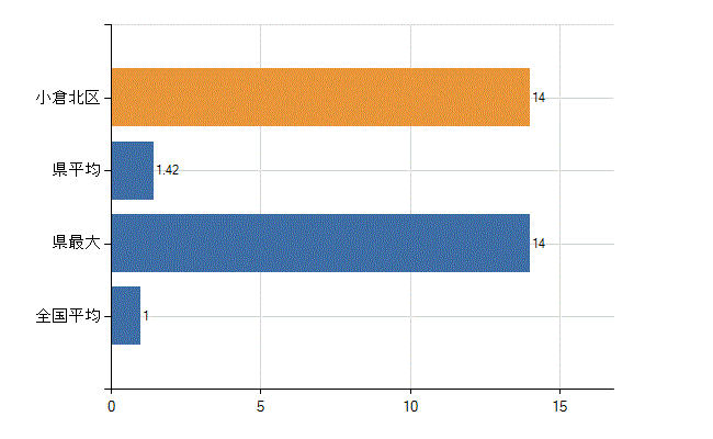 北九州市小倉北区の診療科別医師数：放射線科(人)