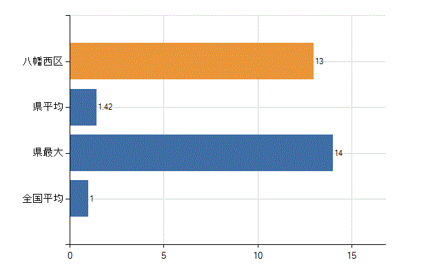 北九州市八幡西区の診療科別医師数：放射線科(人)