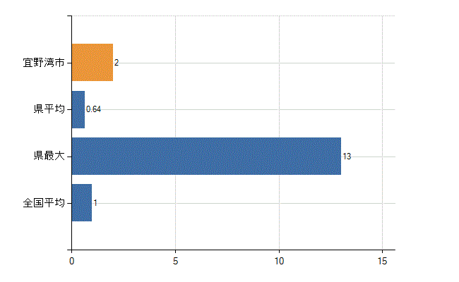 宜野湾市の診療科別医師数：放射線科(人)