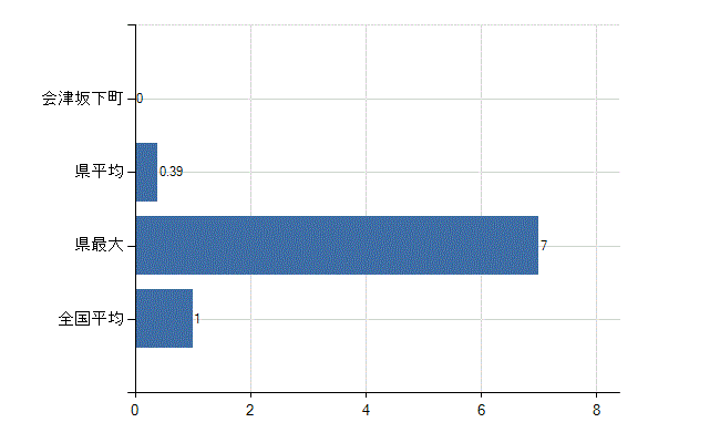 河沼郡会津坂下町の診療科別医師数：放射線科(人)