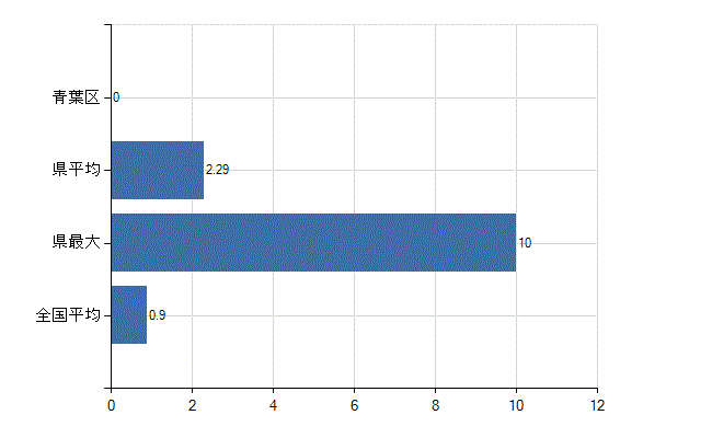 横浜市青葉区の診療科別医師数：リハビリテーション科(人)