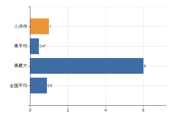 小浜市の診療科別医師数：リハビリテーション科(人)