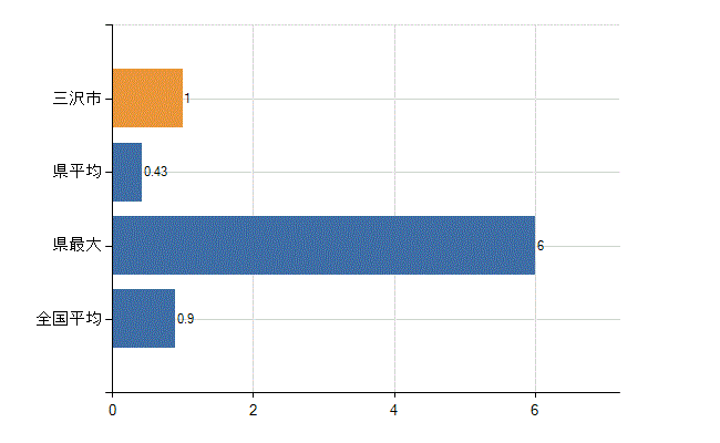 三沢市の診療科別医師数：リハビリテーション科(人)