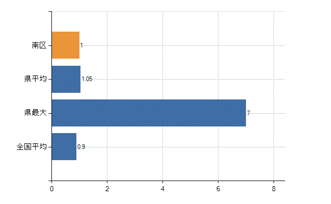 浜松市南区の診療科別医師数：リハビリテーション科(人)