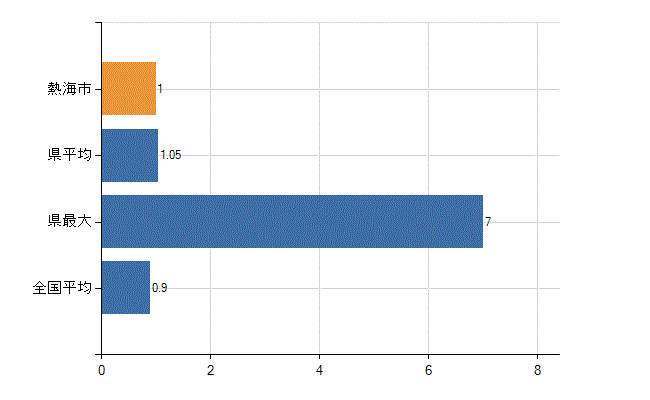 熱海市の診療科別医師数：リハビリテーション科(人)