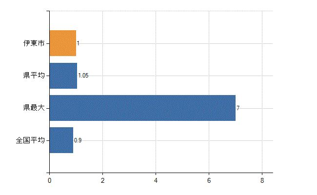 伊東市の診療科別医師数：リハビリテーション科(人)