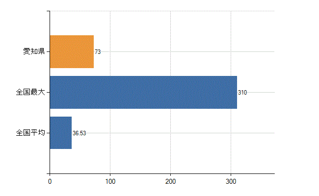 愛知県の診療科別医師数：リハビリテーション科(人)