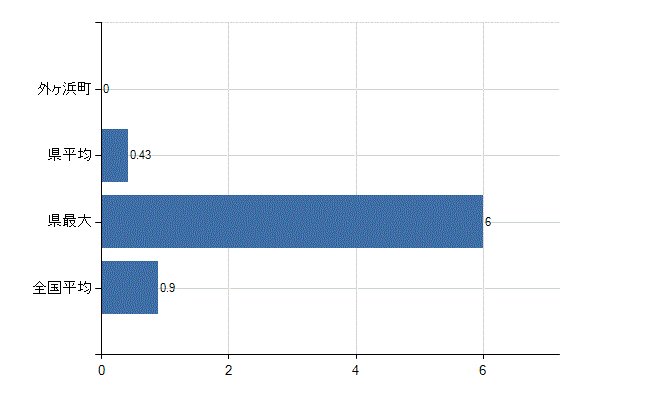 東津軽郡外ケ浜町の診療科別医師数：リハビリテーション科(人)