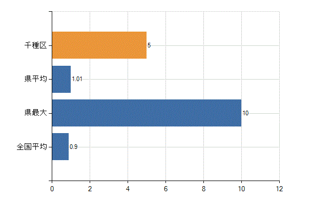 名古屋市千種区の診療科別医師数：リハビリテーション科(人)