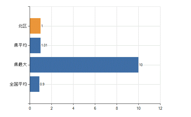 名古屋市北区の診療科別医師数：リハビリテーション科(人)