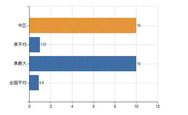 名古屋市中区の診療科別医師数：リハビリテーション科(人)