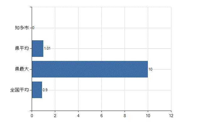 知多市の診療科別医師数：リハビリテーション科(人)