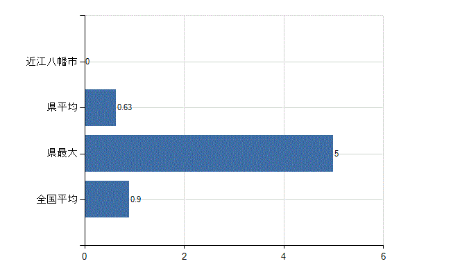 近江八幡市の診療科別医師数：リハビリテーション科(人)