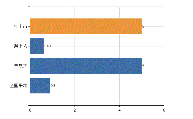 守山市の診療科別医師数：リハビリテーション科(人)
