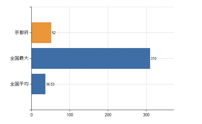 京都府の診療科別医師数：リハビリテーション科(人)
