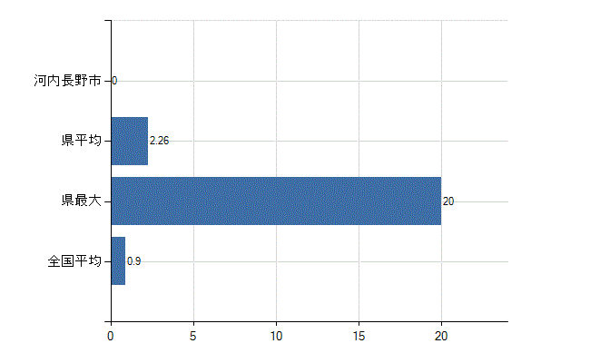 河内長野市の診療科別医師数：リハビリテーション科(人)