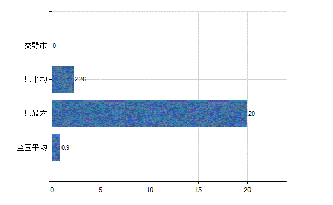 交野市の診療科別医師数：リハビリテーション科(人)