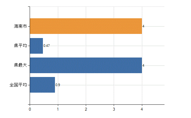 海南市の診療科別医師数:リハビリテーション科(人)