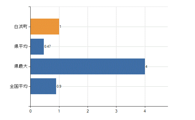 西牟婁郡白浜町の診療科別医師数:リハビリテーション科(人)