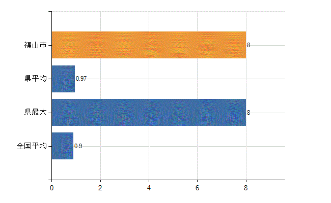 福山市の診療科別医師数：リハビリテーション科(人)