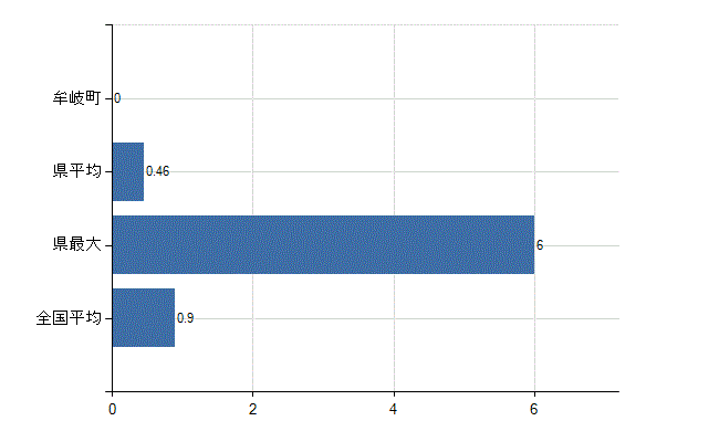 海部郡牟岐町の診療科別医師数：リハビリテーション科(人)