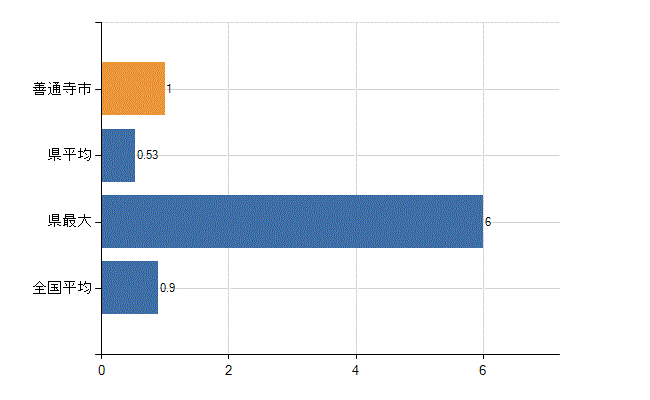 善通寺市の診療科別医師数：リハビリテーション科(人)