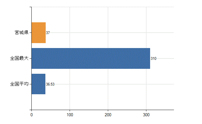 宮城県の診療科別医師数：リハビリテーション科(人)