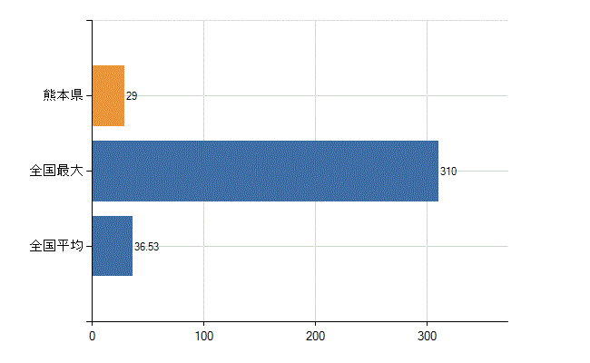 熊本県の診療科別医師数：リハビリテーション科(人)
