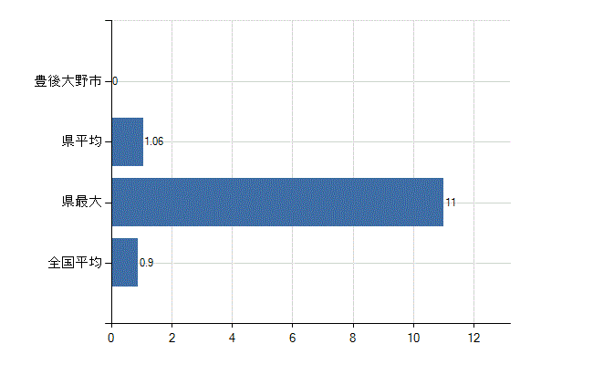 豊後大野市の診療科別医師数：リハビリテーション科(人)