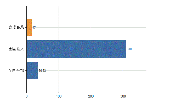 鹿児島県の診療科別医師数：リハビリテーション科(人)