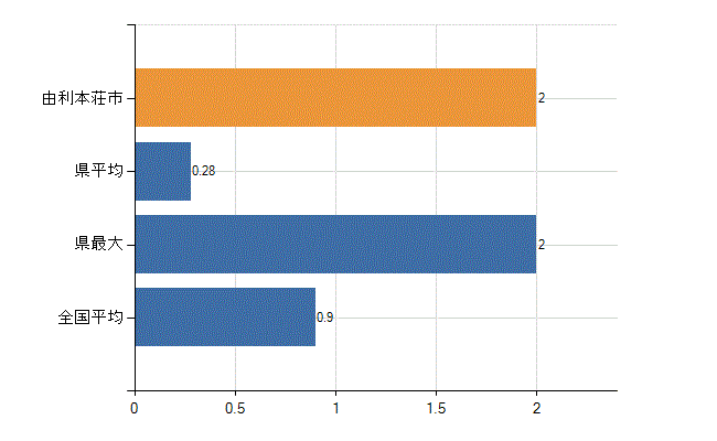 由利本荘市の診療科別医師数：リハビリテーション科(人)