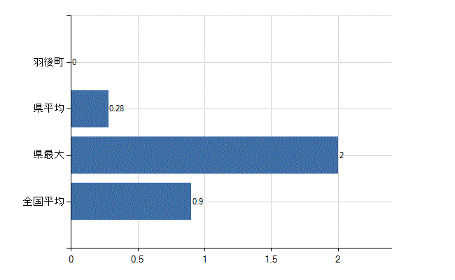 雄勝郡羽後町の診療科別医師数：リハビリテーション科(人)
