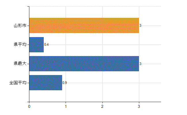 山形市の診療科別医師数：リハビリテーション科(人)