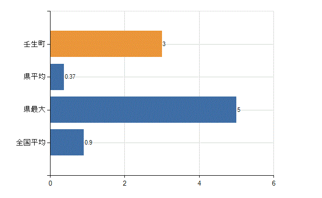 下都賀郡壬生町の診療科別医師数：リハビリテーション科(人)