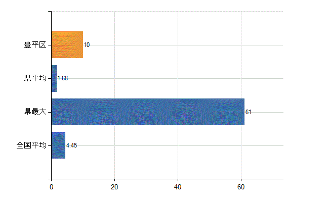 札幌市豊平区の診療科別医師数：皮膚科(人)