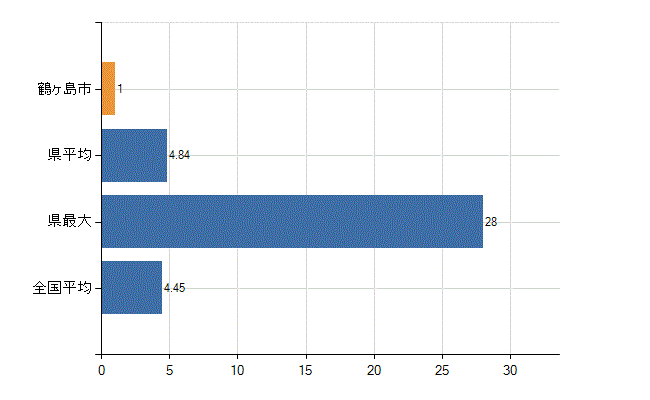 鶴ヶ島市の診療科別医師数：皮膚科(人)